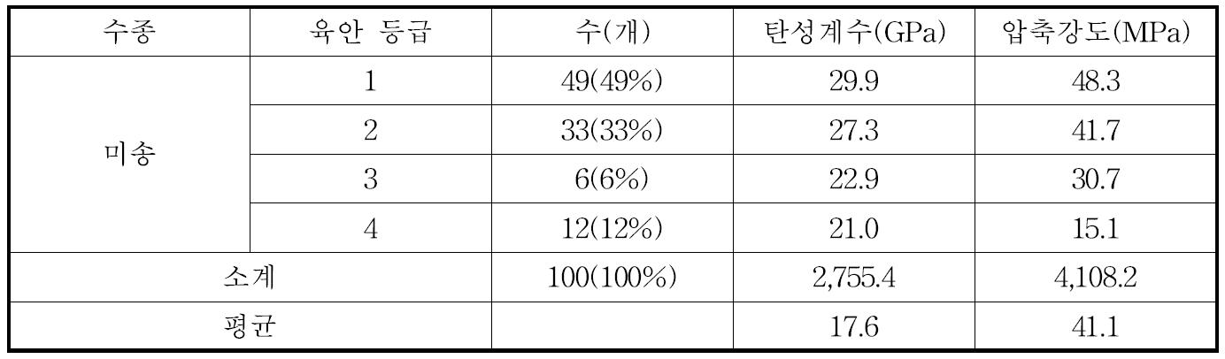 미송 소경각재의 육안등급별 탄성계수 및 압축강도