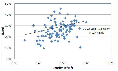 미송 대경각재에서 밀도와 압축탄성계수 사이의 관계