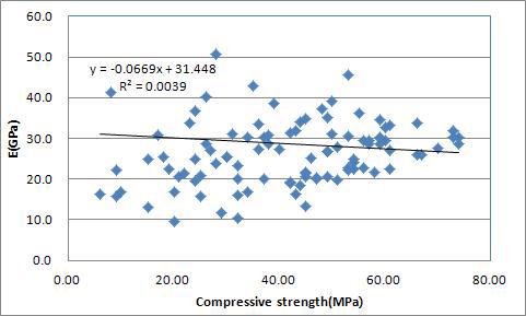 미송 대경각재에서 압축강도와 탄성계수 사이의 관계