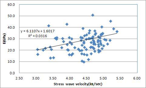 미송 대경각재에서 응력파의 속도와 탄성계수 사이의 관계