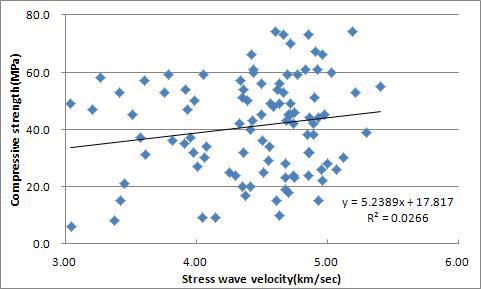미송 대경각재에서 응력파의 속도와 압축강도 사이의 관계