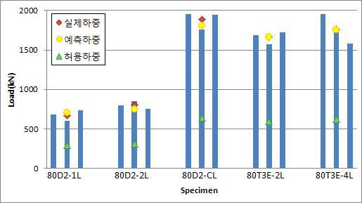 미송 보강 다중접착접합 기둥부재에 대한 예측하중과 실제하중의 비교