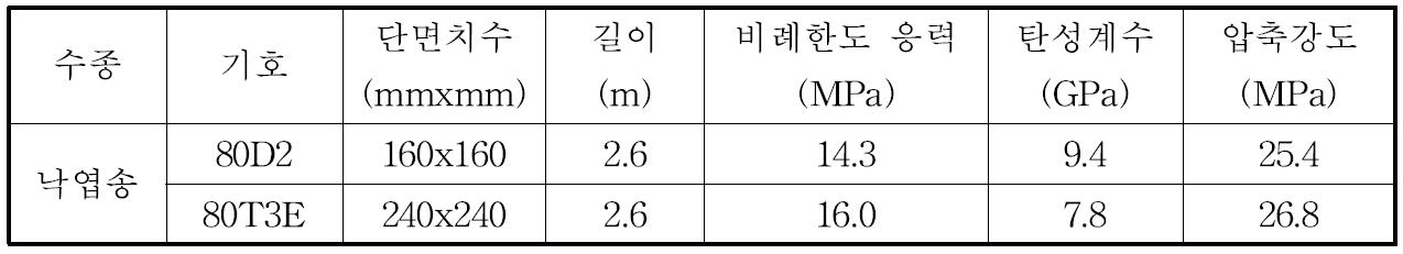 다중접착접합 기둥부재의 압축시험 결과