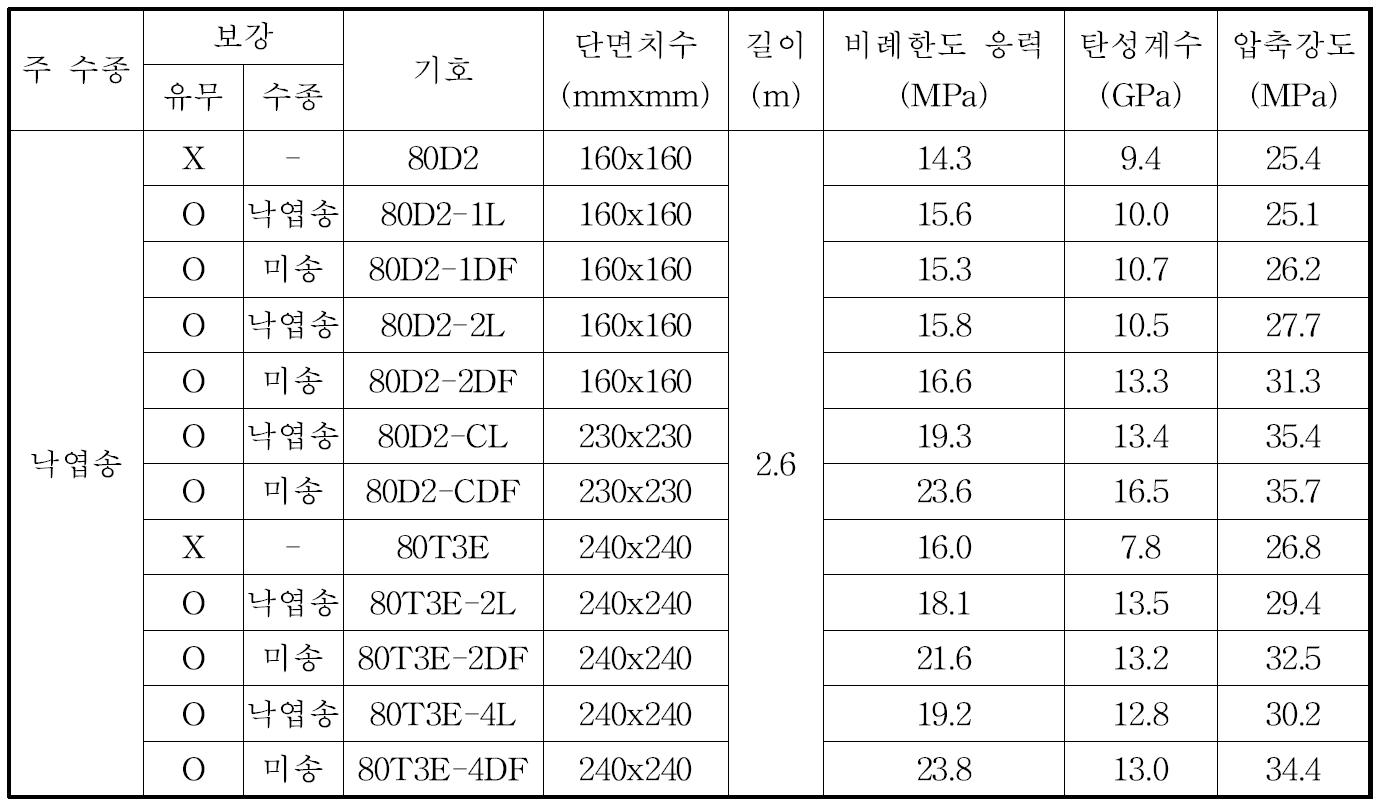 다중접착접합 기둥부재의 압축시험 결과