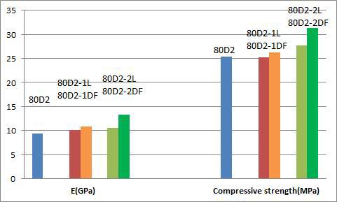 단면치수가 160mmx160mm인 다중접착접합부재의 압축강도 비교