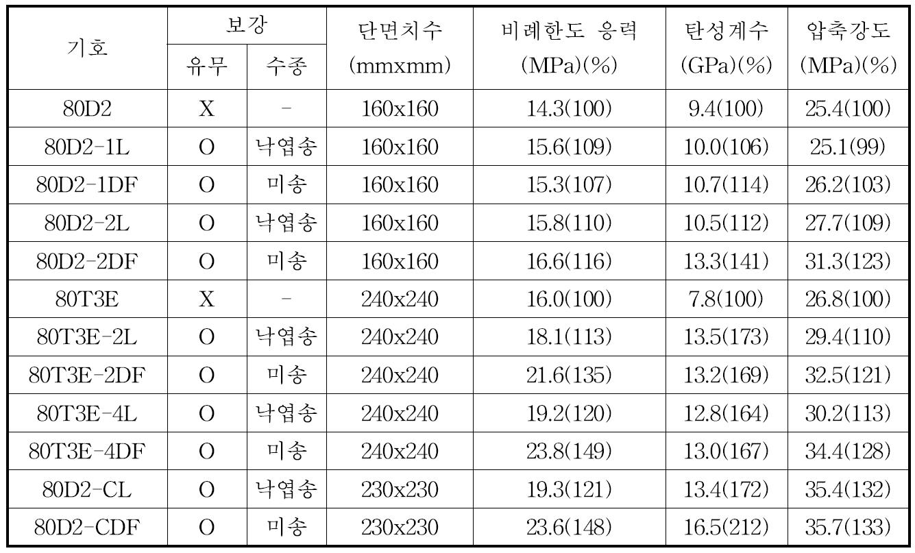 다중접착접합 기둥부재에서 대경재를 혼합 배치한 보강 효과