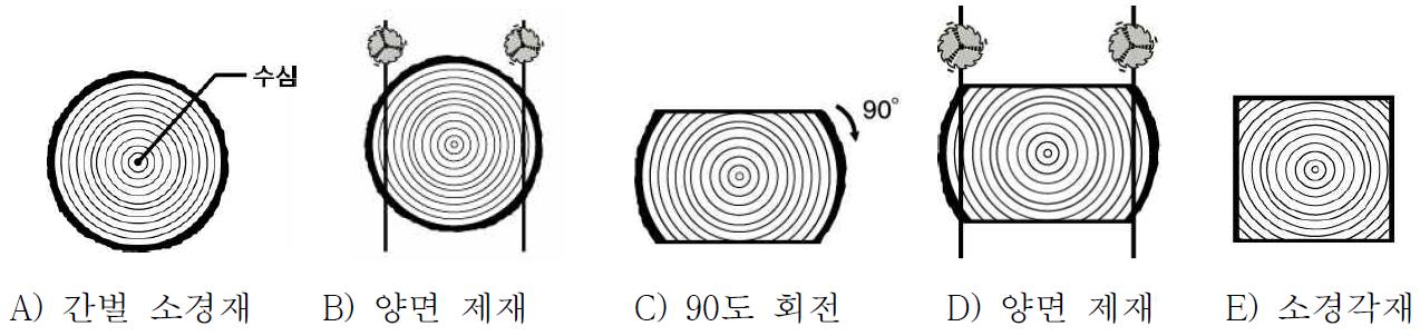 양면 제재를 통한 소경각재의 생산