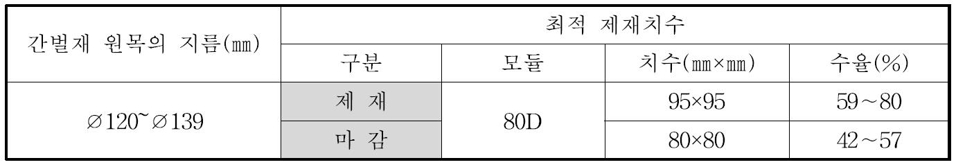 낙엽송 소경 간벌재로부터 소경각재를 생산하는 경우의 제재 및 최종 생산 수율