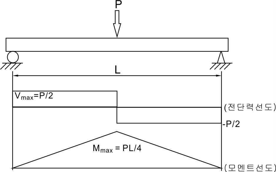 중앙 집중하중 휨시험