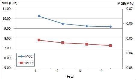 낙엽송 80mmx80mm 소경각재의 육안등급별 탄성계수 및 휨강도