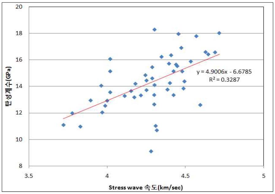 낙엽송 소경각재에서 응력파의 속도와 MOE 사이의 관계