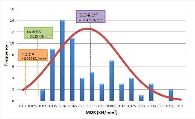 낙엽송 소경각재의 휨 강도로부터 허용응력 산출