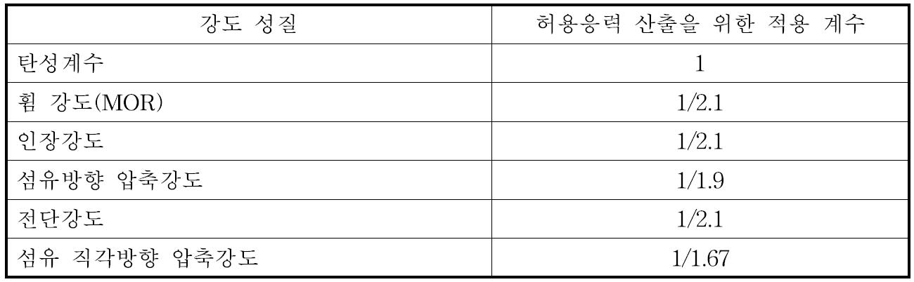 ASTM D 2915에 따라서 허용응력 산출을 위하여 적용되는 계수