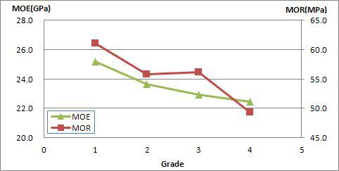 낙엽송 대경각재의 육안등급별 MOE 및 MOR