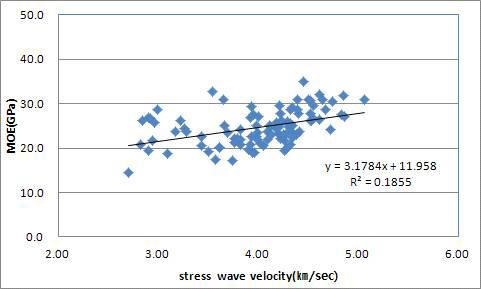 낙엽송 대경각재에서 응력파의 속도와 MOE 사이의 관계