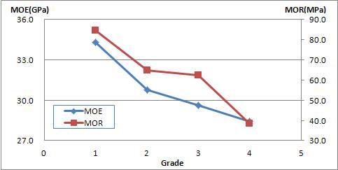 미송 대경각재의 육안등급별 MOE 및 MOR