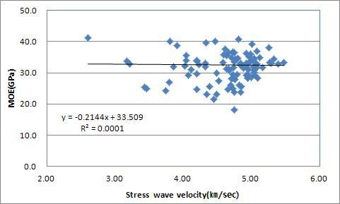 미송 대경각재에서 응력파의 속도와 MOE 사이의 관계