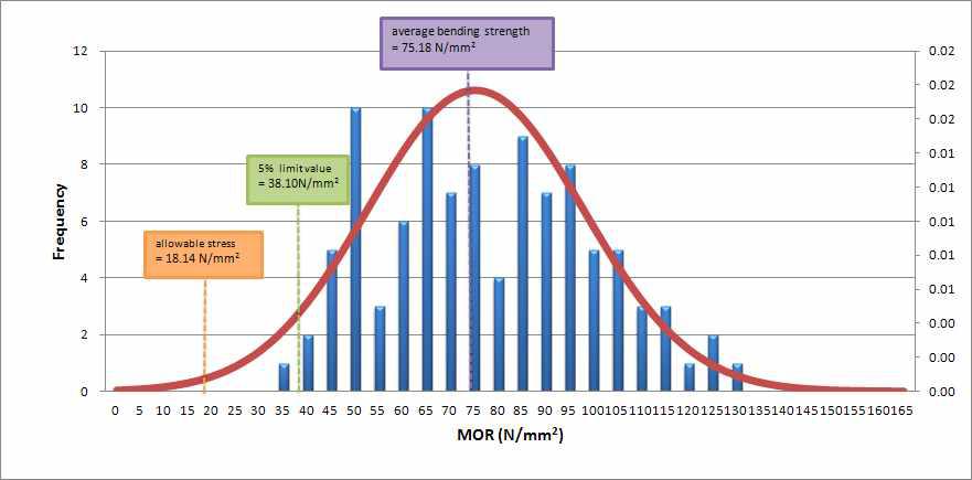 미송 대경각재의 휨강도로부터 허용응력 산출