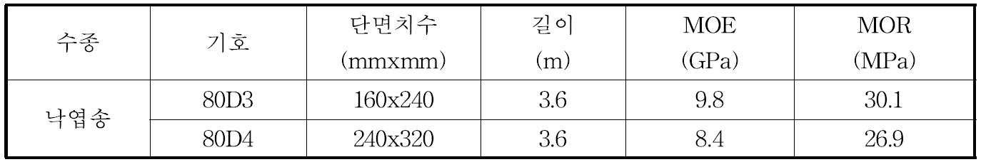 다중접착접합 보부재의 휨시험 결과