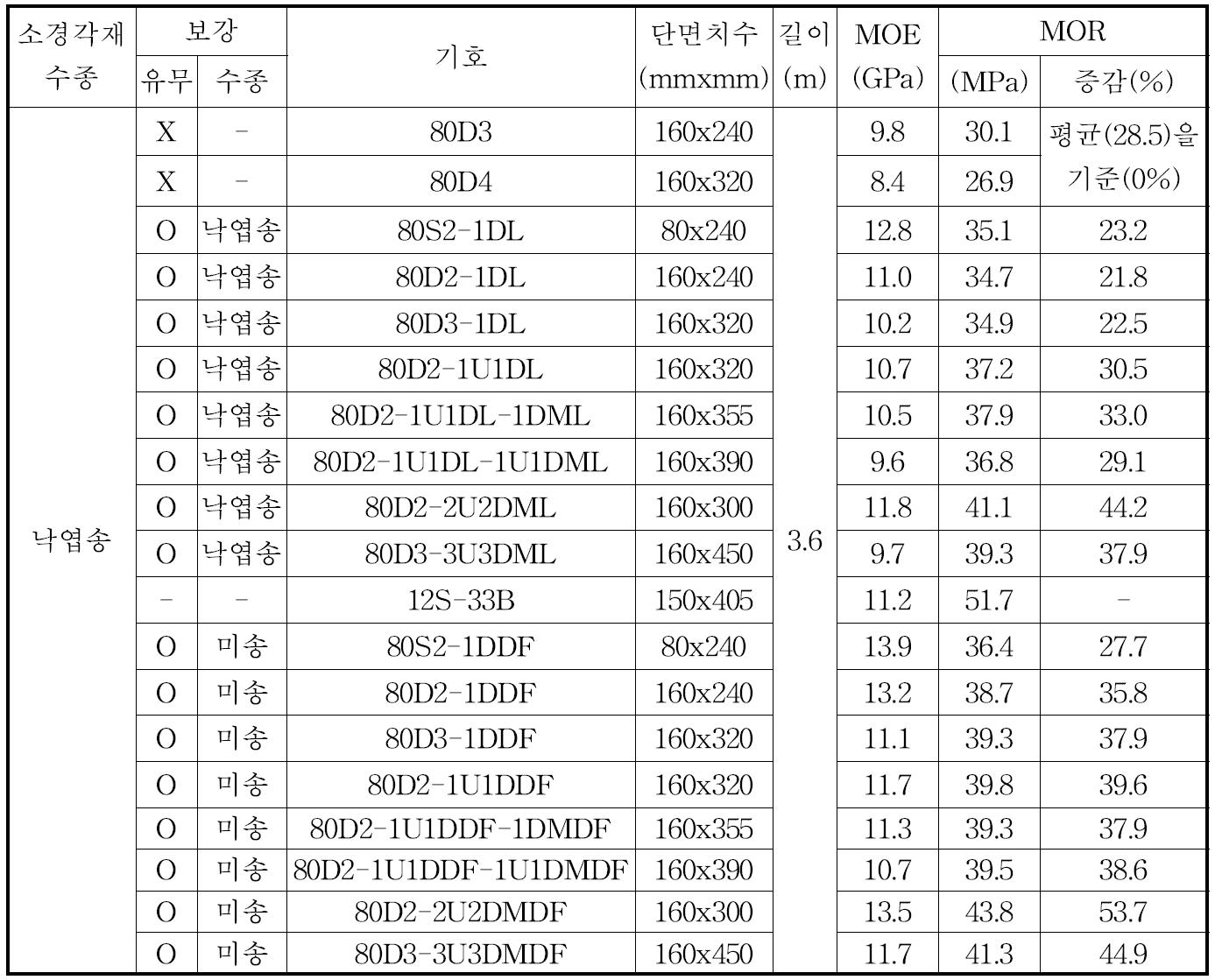 다중접착접합 보부재의 휨시험 결과