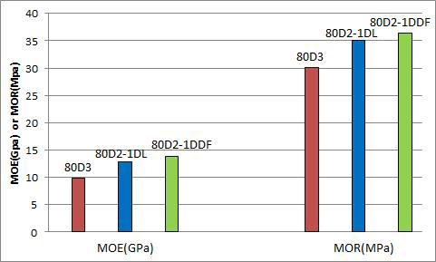 단면치수가 160mmx240mm인 다중접착접합 보부재의 휨성능 비교