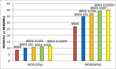 단면치수가 160mmx320mm인 다중접착접합 보부재의 휨성능 비교