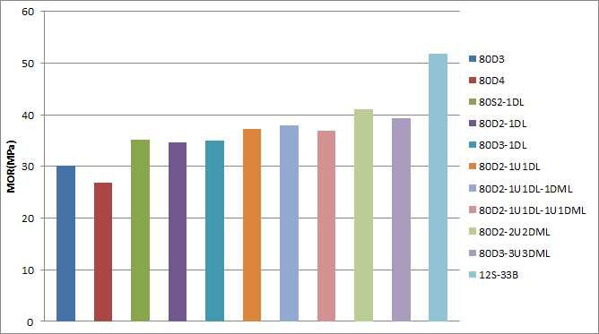 낙엽송으로 보강한 다중접착접합 보부재의 MOR 비교
