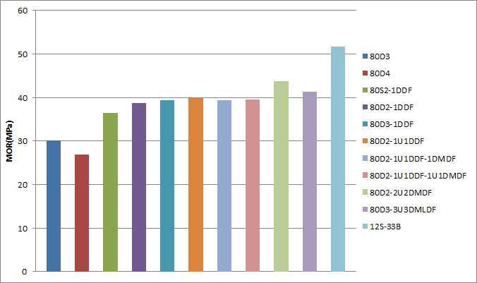 미송으로 보강한 다중접착접합 보부재의 MOR 비교