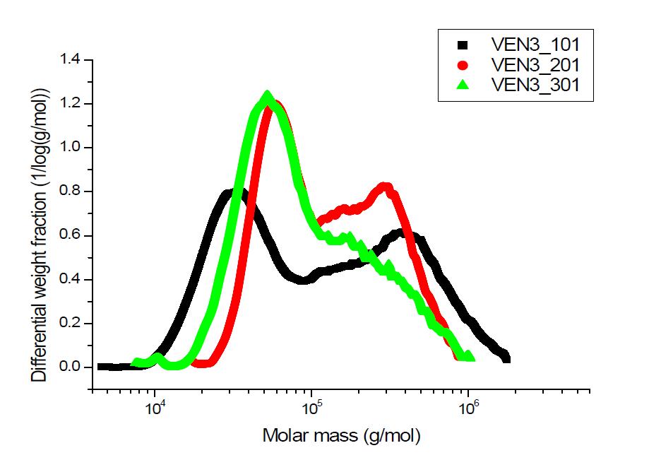 Venziano 클론 섬유소의 분자량 분포