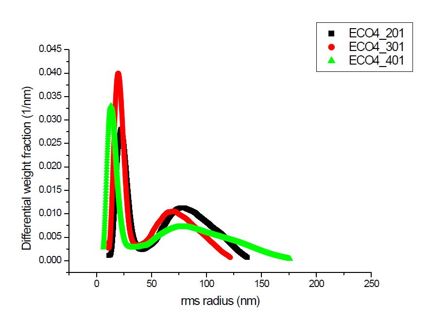 Eco28 클론 섬유소의 rms radius 분포