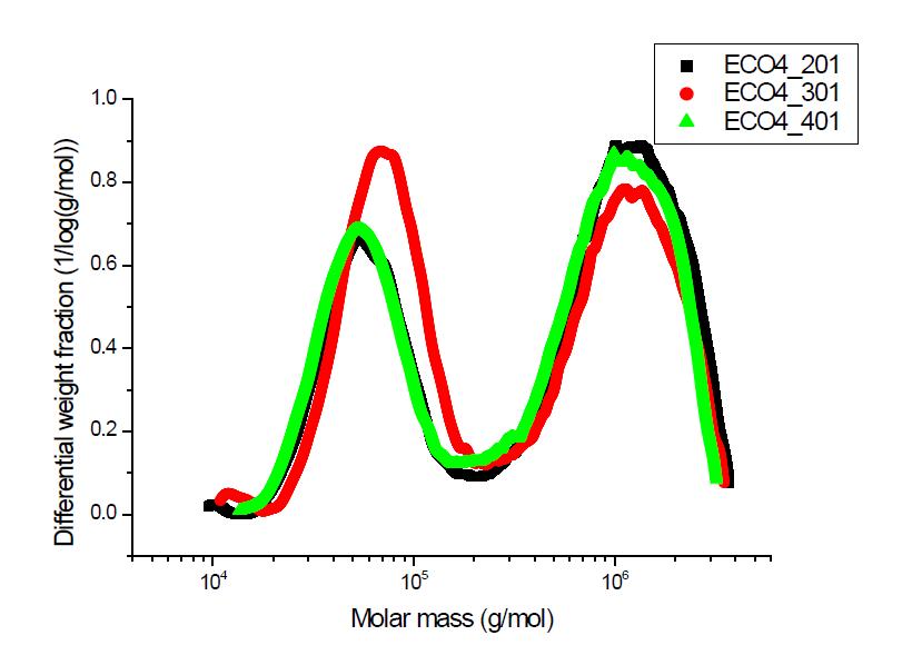 Eco28 클론 섬유소의 분자량 분포