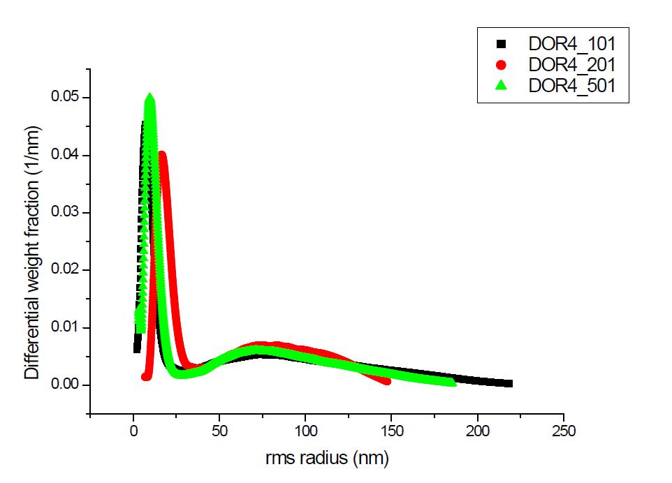 Dorskamp 클론 섬유소의 rms radius 분포