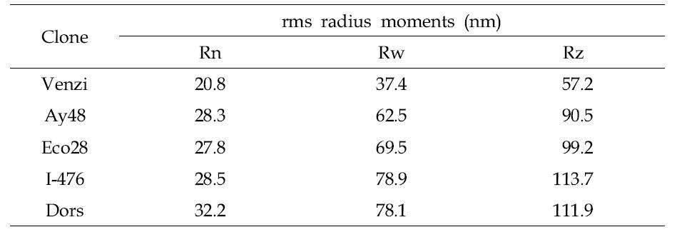 이태리포플러 클론별 목질 섬유소의 평균 rms radius