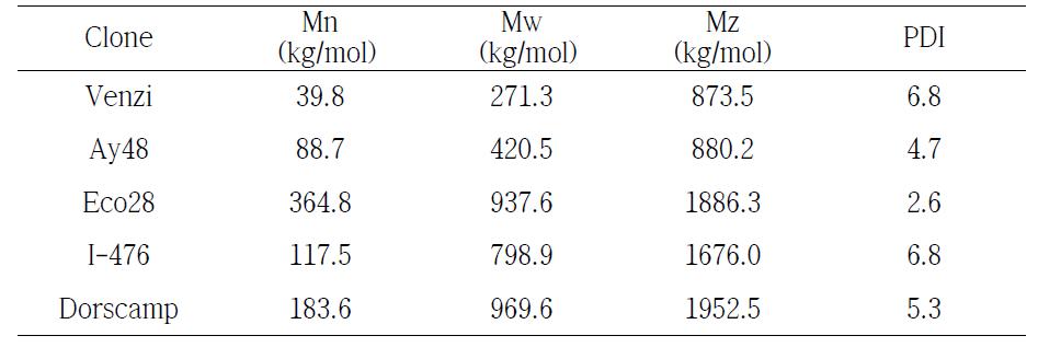이태리포플러 클론별 평균 분자량(Mn, Mw, Mz) 및 Polydiversity Index