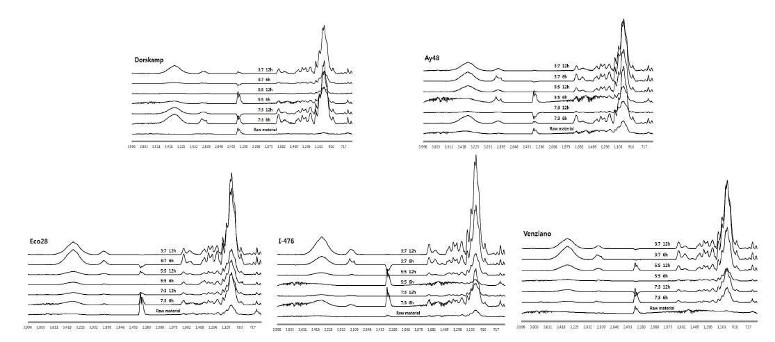 과초산 전처리 이태리포플러 클론별 목부 시료의 FT-IR spectra
