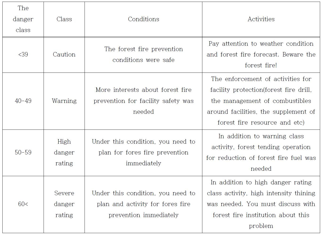 The condition and activities according to classes of forest fire safety inspection system for facilities in forested area