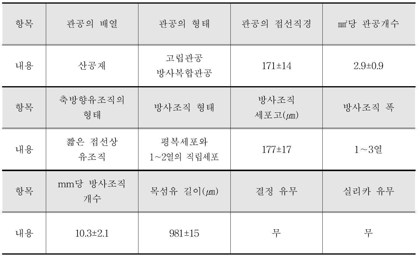 Jengkol 수종의 해부학적 특성