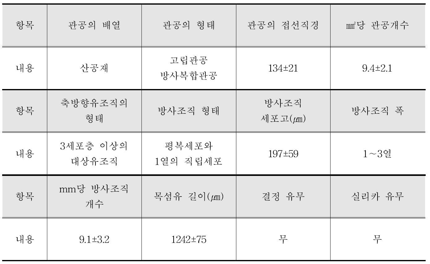 Kupa 수종의 해부학적 특성