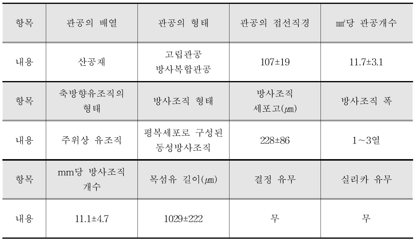 Sungkai 수종의 해부학적 특성