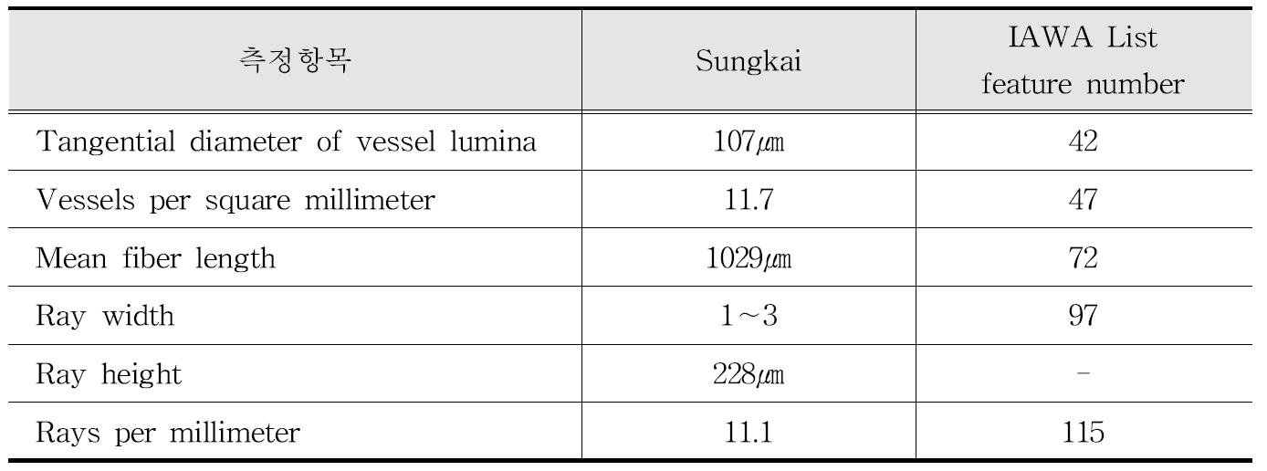 IAWA 기준에 따른 Sungkai 수종의 해부학적 특성