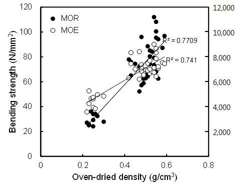 전건밀도와 휨강도간의 상관관계 분석.