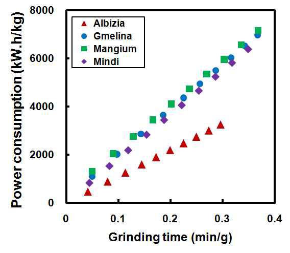 조분쇄 과정 중의 전력소비량.