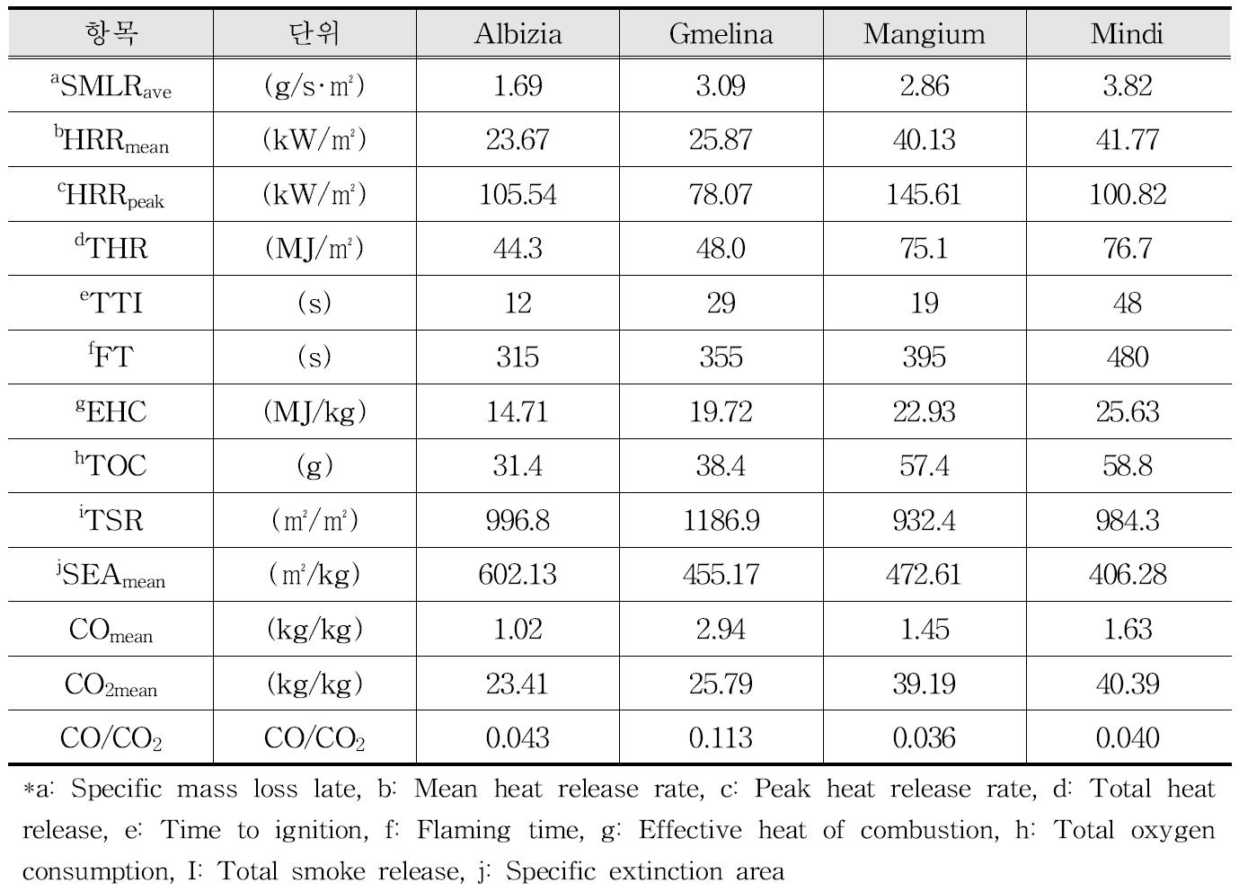 인도네시아산 주요 4개 조림수종의 연소특성 종합결과