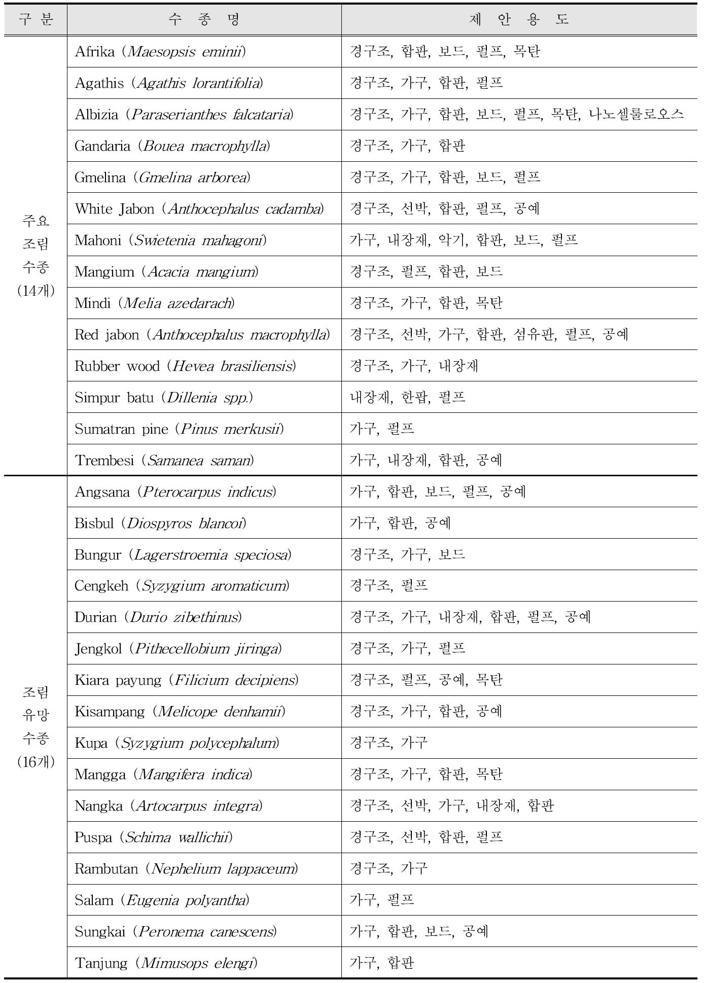 인도네시아산 열대목재의 수종별 적정용도 제안