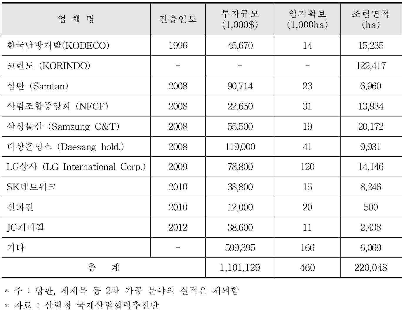 인도네시아 진출 기업의 산림개발 조림 현황