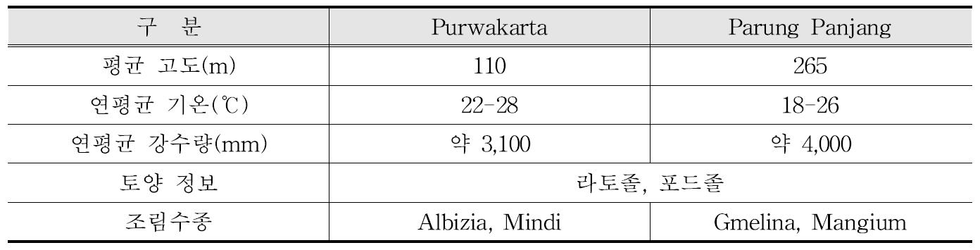 합작조림지 기후조건 및 조림수종