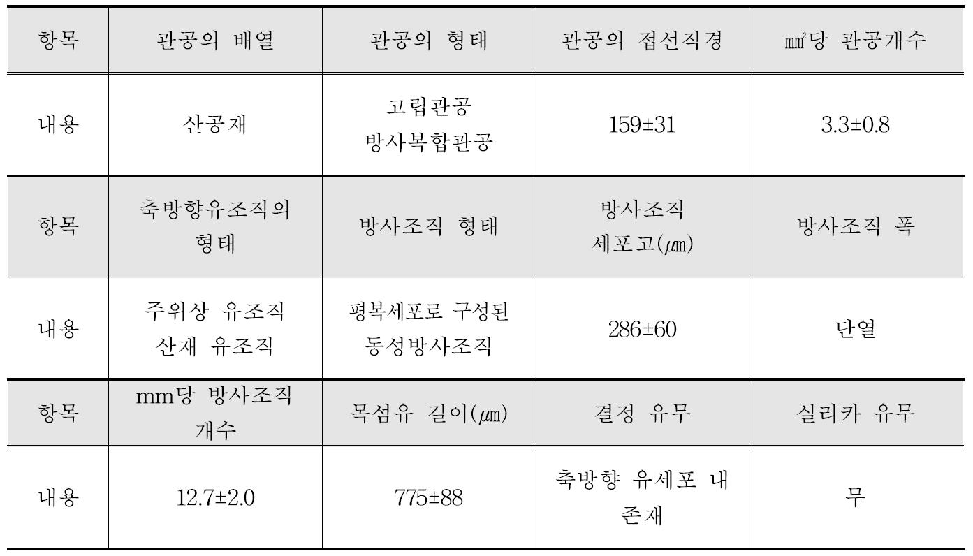 Albizia 수종의 해부학적 특성