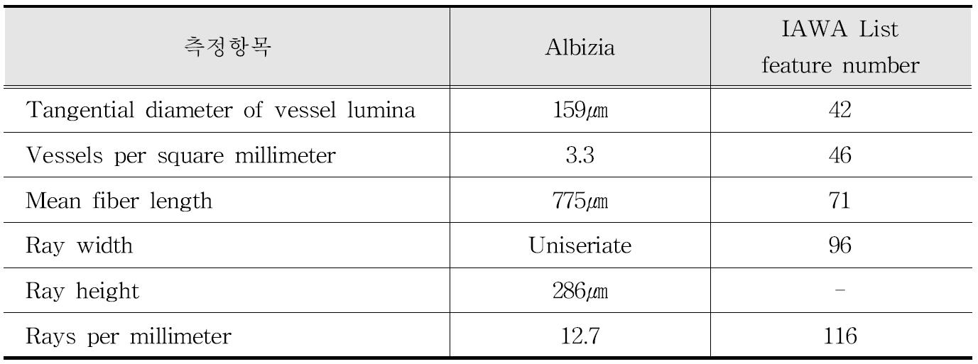 IAWA 기준에 따른 Albizia 수종의 해부학적 특성