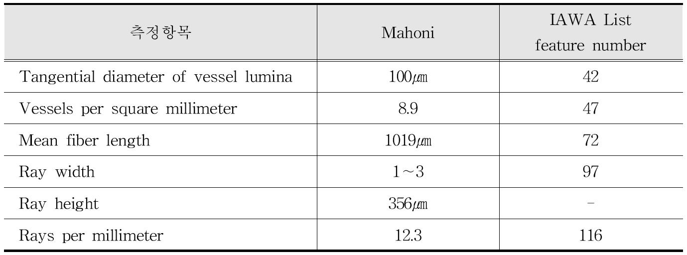 IAWA 기준에 따른 Mahoni 수종의 해부학적 특성