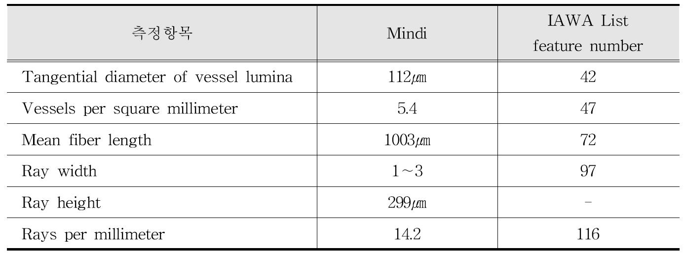 IAWA 기준에 따른 Mindi 수종의 해부학적 특성